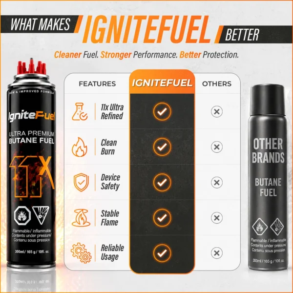 Artboard 6 IgniteFuel 11X Ultra Premium Butane Fuel 300ml (165g) - Pack of 1